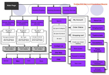 Typical Information Architecture